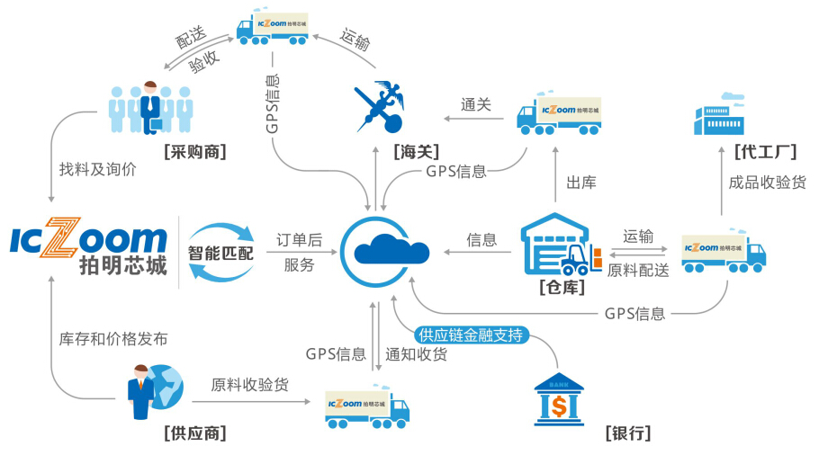 深圳市拍明芯城电子有限公司